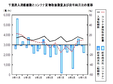 海上輸送の推移グラフ