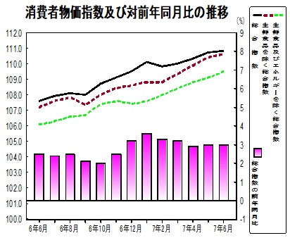 消費者物価指数