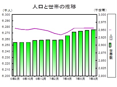 人口と世帯の推移グラフ