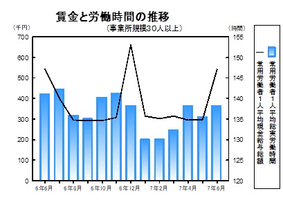 賃金と労働時間の推移グラフ