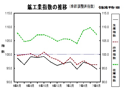 鉱工業指数の推移グラフ