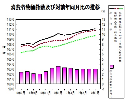 消費者物価指数のグラフ