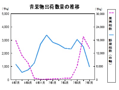青果物出荷数量の推移グラフ
