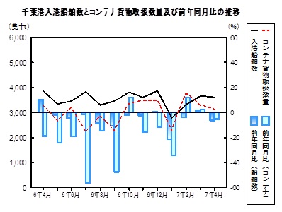 海上輸送の推移グラフ