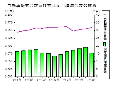 自動車保有台数の推移グラフ