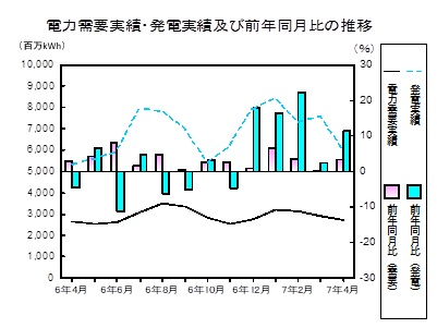 電力需要発電実績の推移グラフ
