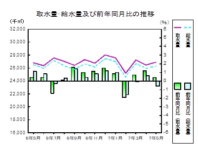 取水量給水量の推移グラフ