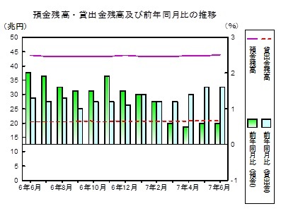 預金貸出金残高の推移グラフ