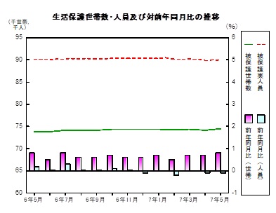 生活保護の推移グラフ