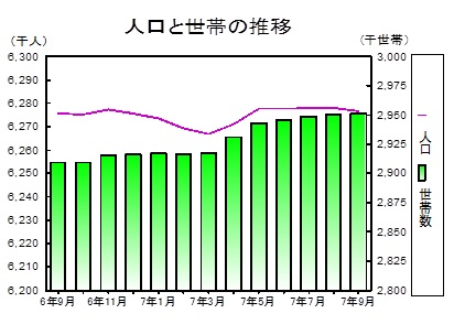 人口と世帯の推移グラフ