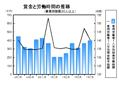 賃金と労働時間の推移グラフ