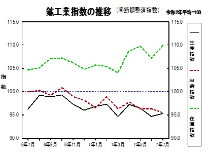 鉱工業指数の推移グラフ