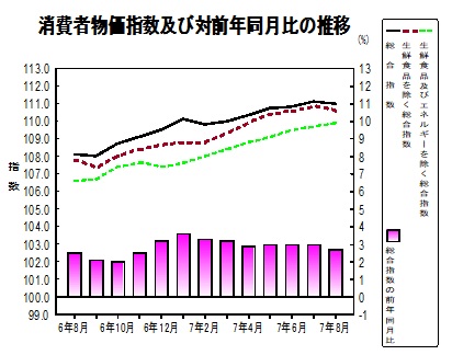 消費者物価指数のグラフ