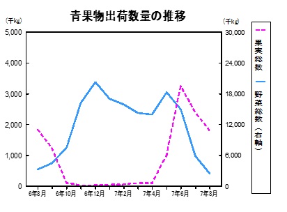 青果物出荷数量の推移グラフ