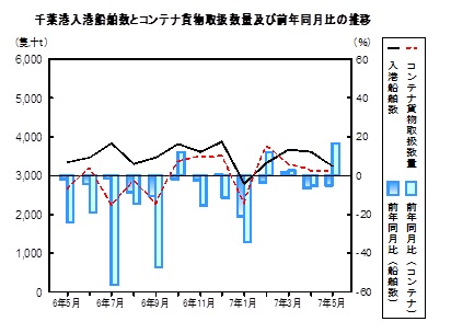海上輸送の推移グラフ