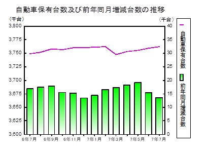 自動車保有台数の推移グラフ