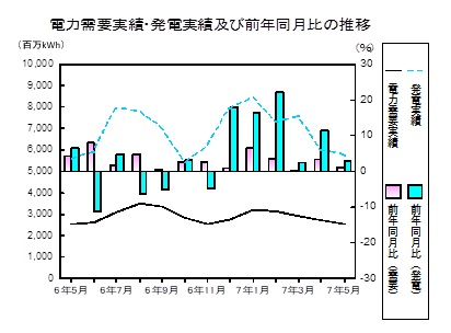 電力需要発電実績の推移グラフ