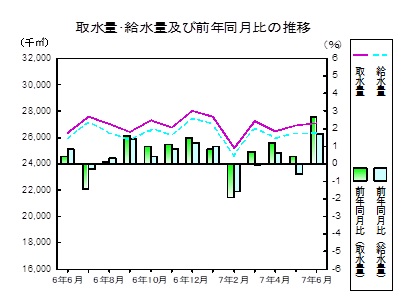 取水量給水量の推移グラフ