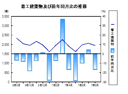 着工建築物の推移グラフ