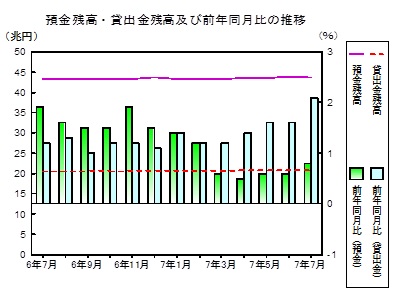 預金貸出金残高の推移グラフ