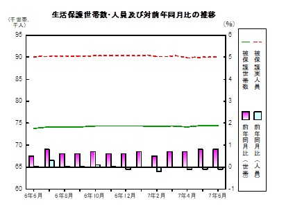 生活保護の推移グラフ