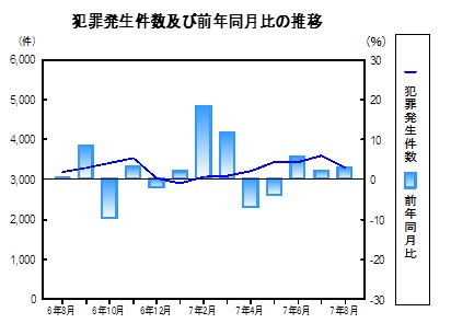 犯罪発生件数の推移グラフ