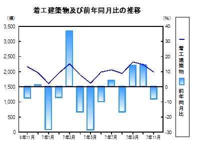 着工建築物の推移グラフ