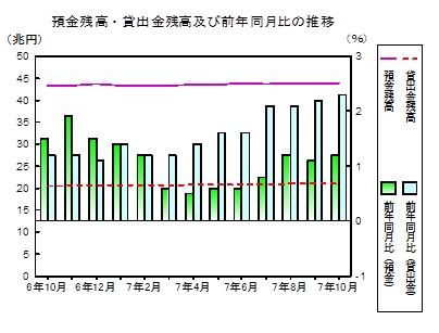 預金貸出金残高の推移グラフ