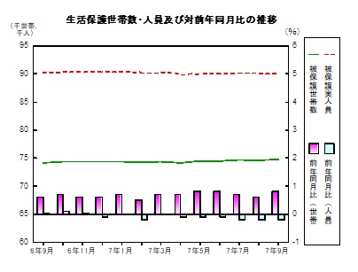 生活保護の推移グラフ