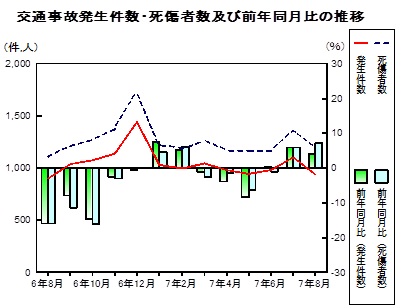 交通事故の推移グラフ