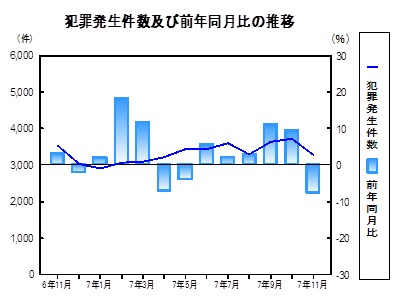犯罪発生件数の推移グラフ