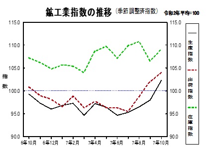 鉱工業指数の推移グラフ