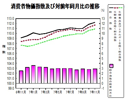 消費者物価指数のグラフ
