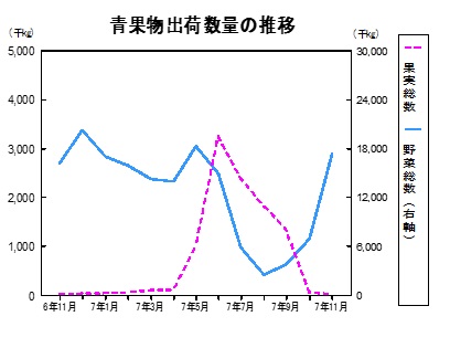 青果物出荷数量の推移グラフ