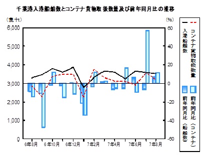 海上輸送の推移グラフ