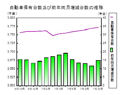 自動車保有台数の推移グラフ