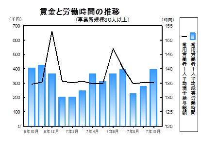 賃金と労働時間の推移グラフ