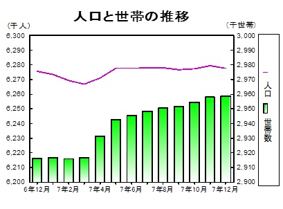 人口と世帯の推移グラフ