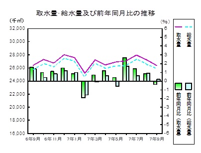 取水量給水量の推移グラフ