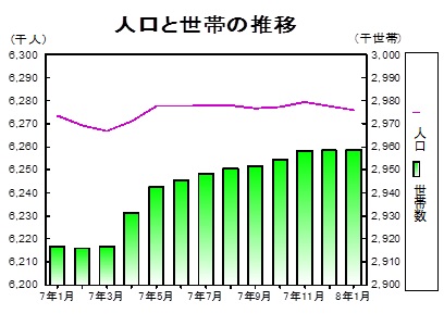 人口と世帯の推移グラフ