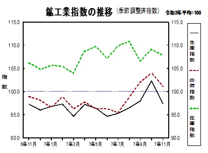 鉱工業指数の推移グラフ