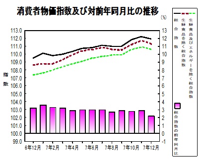 消費者物価指数のグラフ