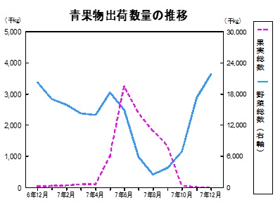 青果物出荷数量の推移グラフ