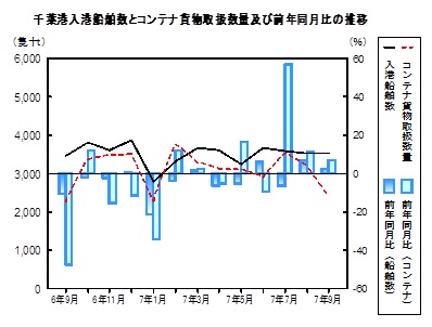 海上輸送の推移グラフ