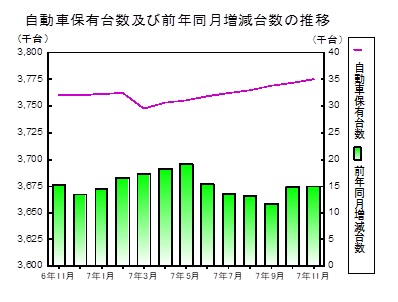 自動車保有台数の推移グラフ