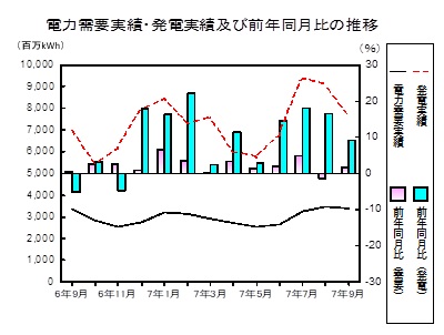 電力需要発電実績の推移グラフ