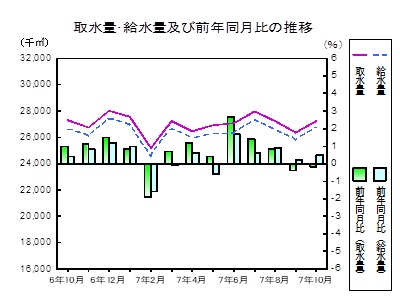 取水量給水量の推移グラフ