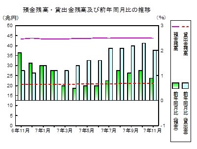 預金貸出金残高の推移グラフ