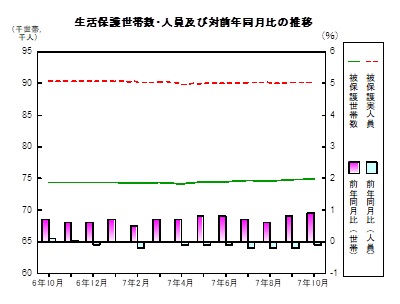 生活保護の推移グラフ