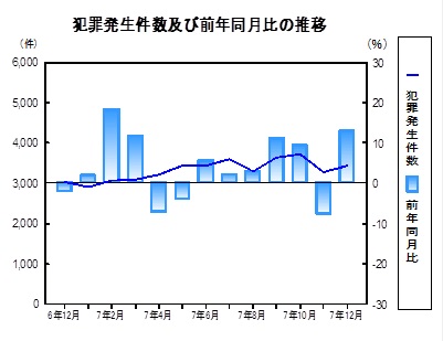 犯罪発生件数の推移グラフ